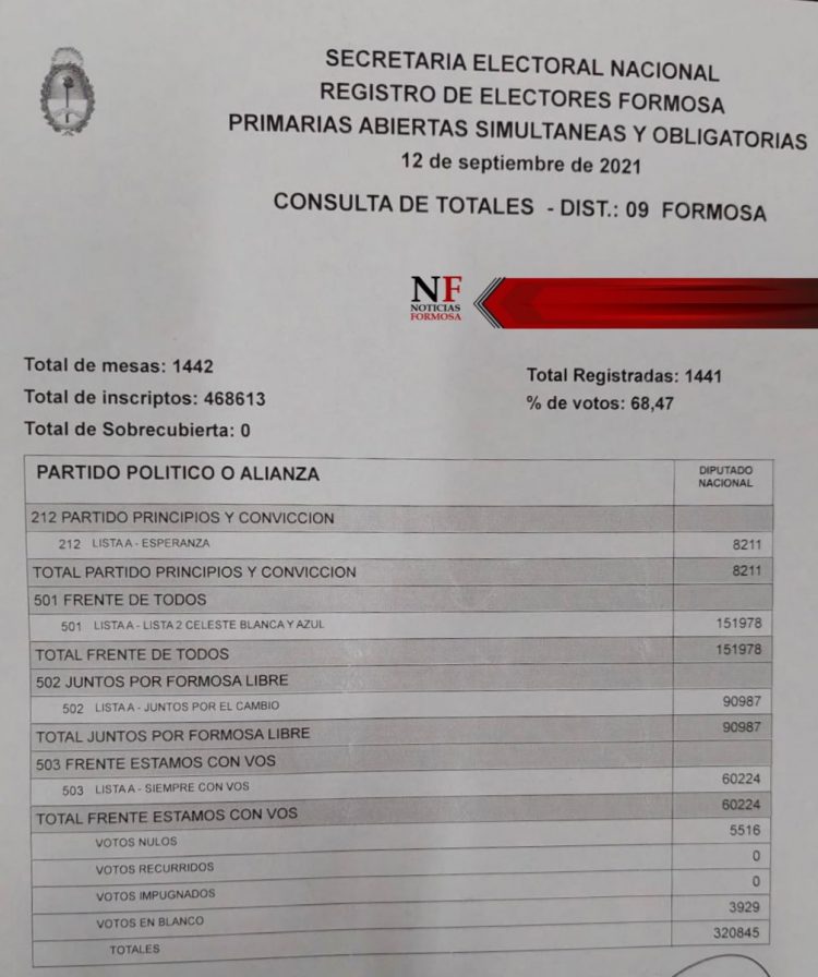 Finalizó el escrutinio definitivo: mirá acá cuánto sacó cada candidato