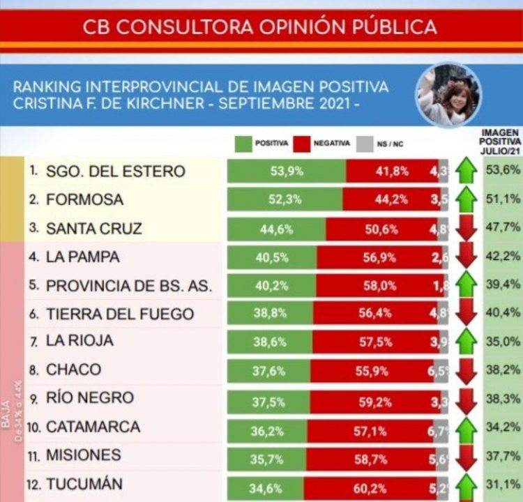 Encuesta: midieron a Alberto y a Cristina. Cómo le fue en Formosa