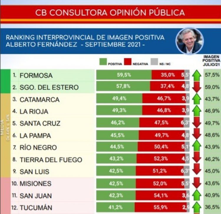 Encuesta: midieron a Alberto y a Cristina. Cómo le fue en Formosa