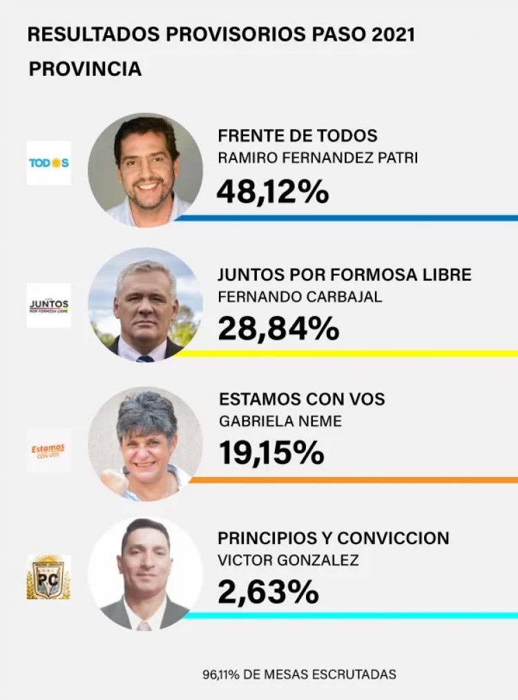 El voto pandemia se coló en las PASO: el gildismo con su peor porcentaje y Neme sorprendió