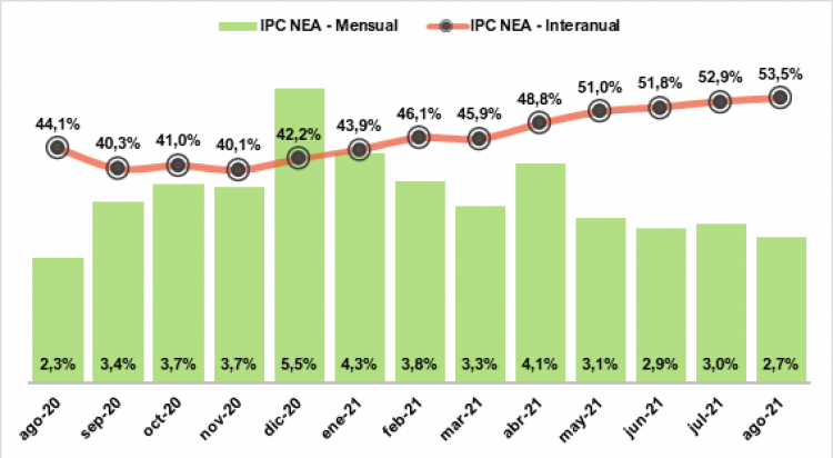 La inflación en el NEA fue la segunda más alta de todo el país