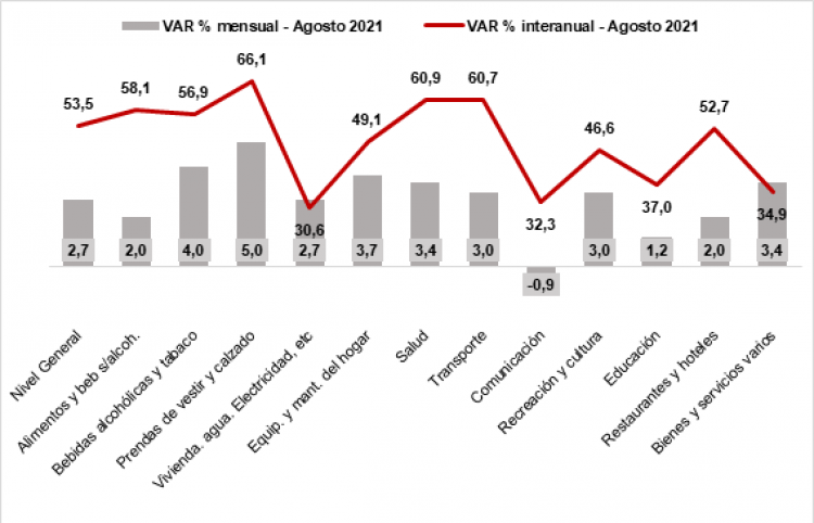 La inflación en el NEA fue la segunda más alta de todo el país