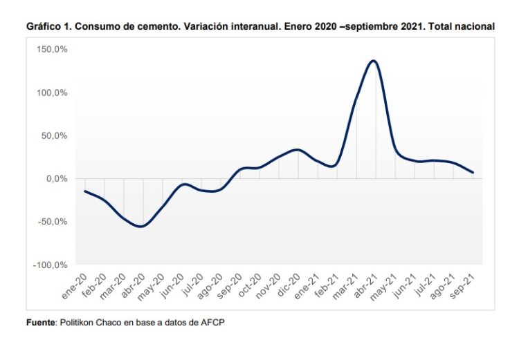 Fuerte repunte en el nivel de consumo de cemento en el país
