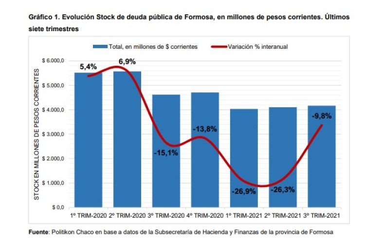 Informe privado revela que Formosa consolida la reducción de su stock de deuda pública