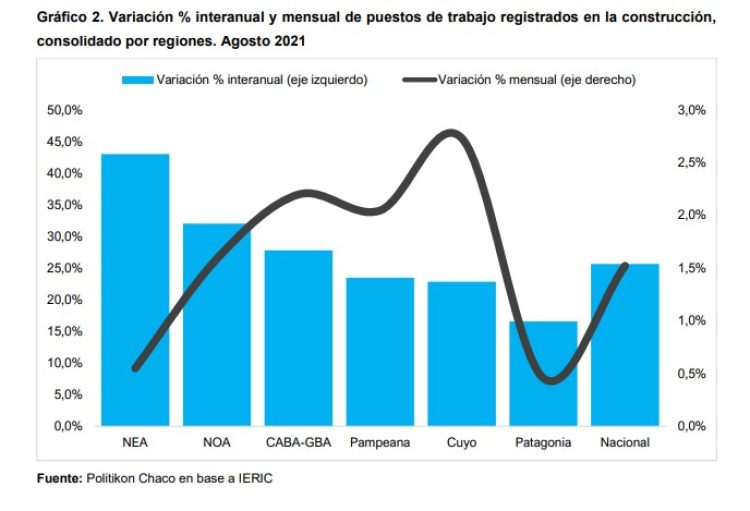 Mejoran los indicadores de la actividad de la construcción en las provincias