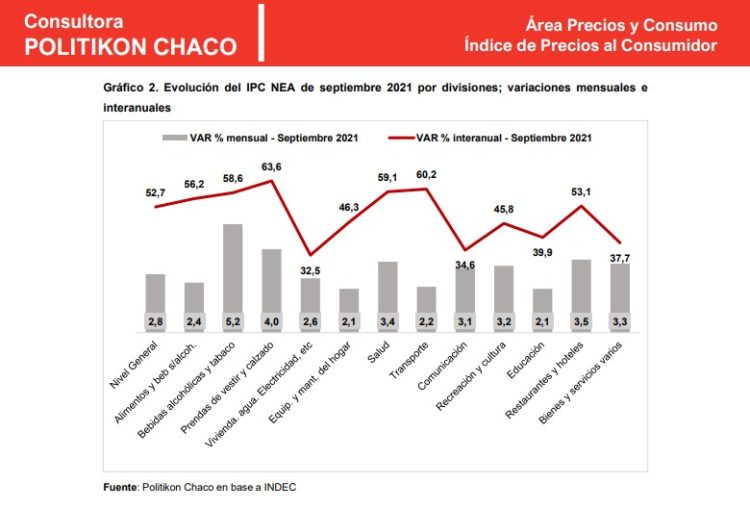 Se desaceleró la inflación en el NEA: registró 2,8%, el menor aumento de precios del país
