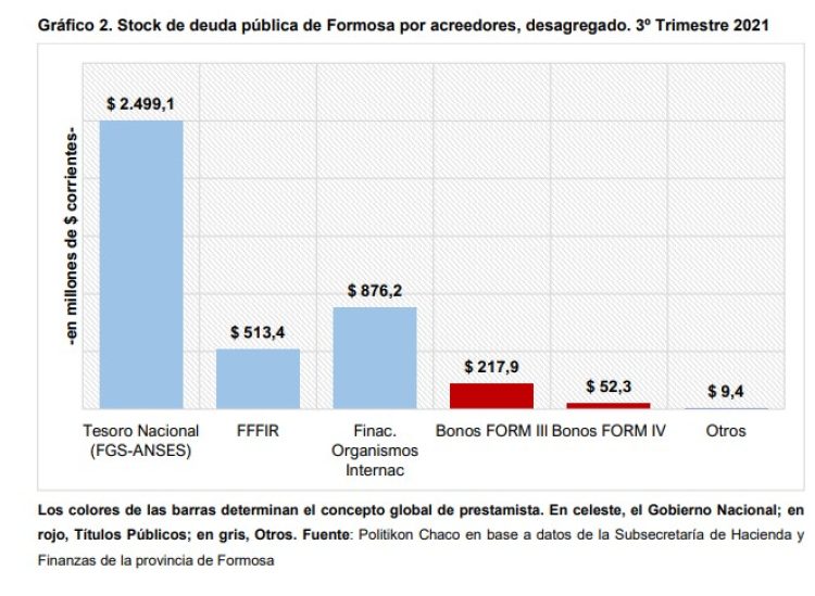 Informe privado revela que Formosa consolida la reducción de su stock de deuda pública