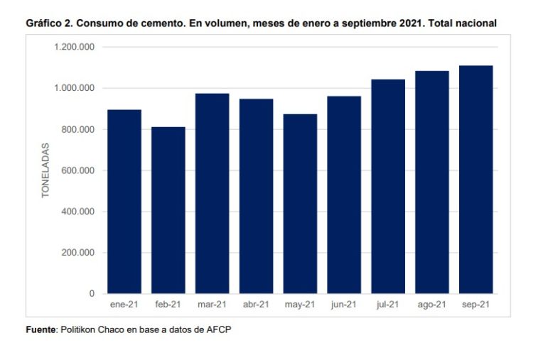 Fuerte repunte en el nivel de consumo de cemento en el país
