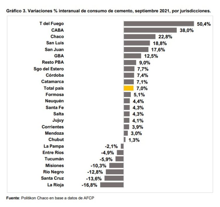 Fuerte repunte en el nivel de consumo de cemento en el país