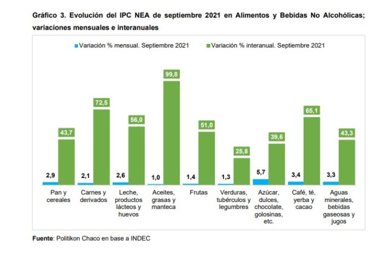 Se desaceleró la inflación en el NEA: registró 2,8%, el menor aumento de precios del país