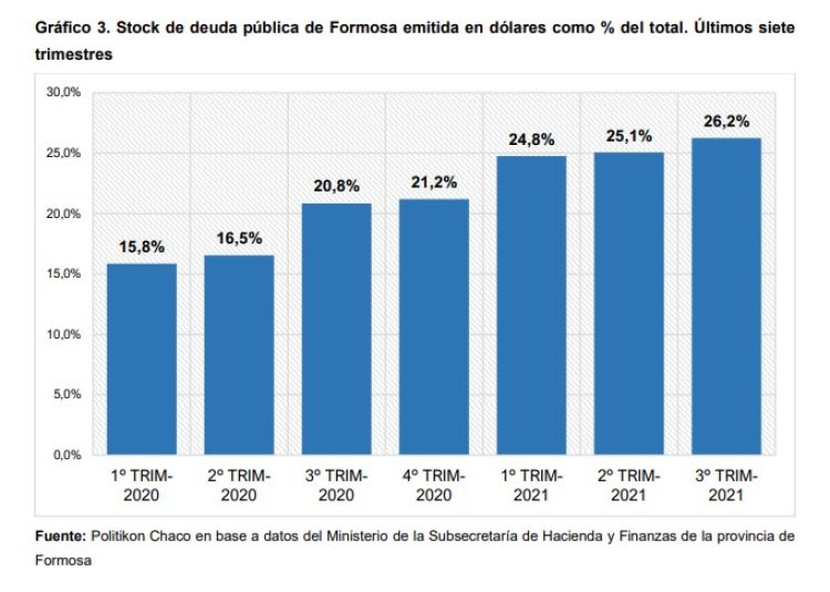 Informe privado revela que Formosa consolida la reducción de su stock de deuda pública