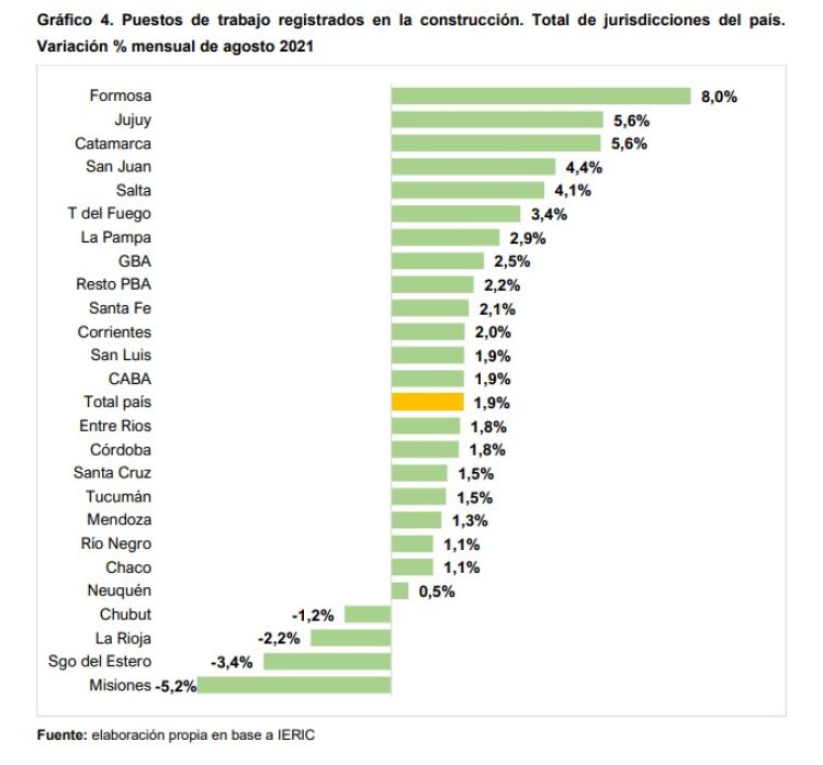 Mejoran los indicadores de la actividad de la construcción en las provincias