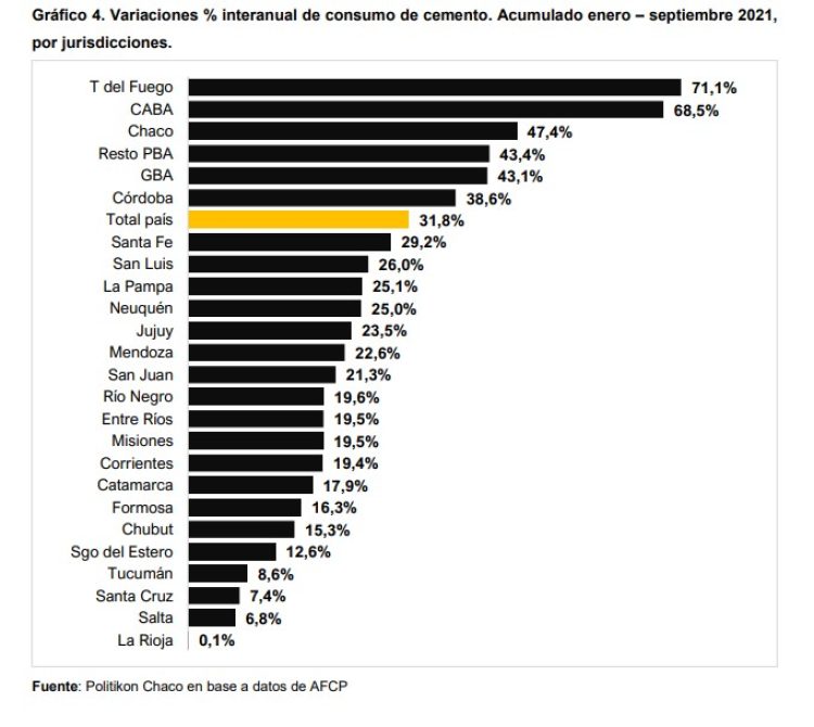 Fuerte repunte en el nivel de consumo de cemento en el país