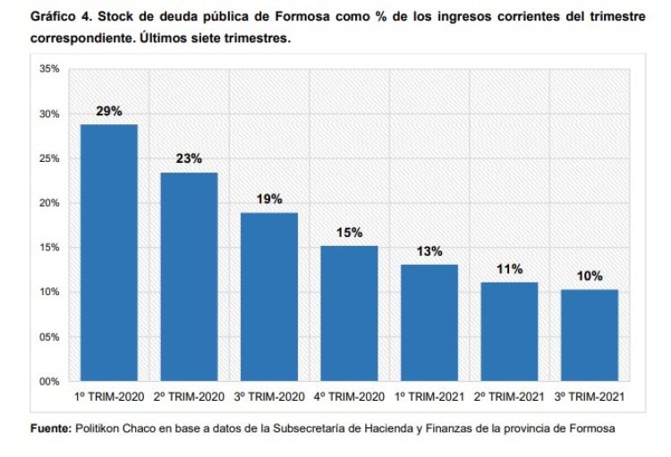 Informe privado revela que Formosa consolida la reducción de su stock de deuda pública