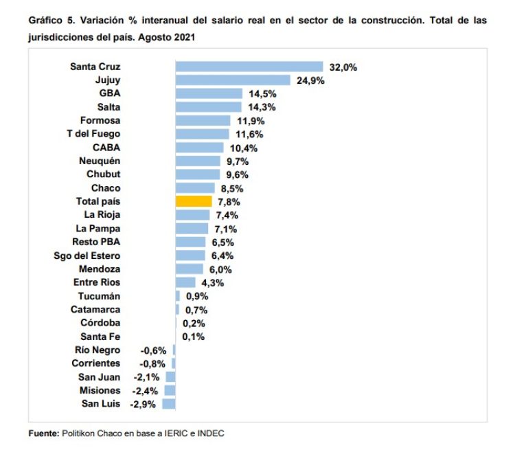 Mejoran los indicadores de la actividad de la construcción en las provincias