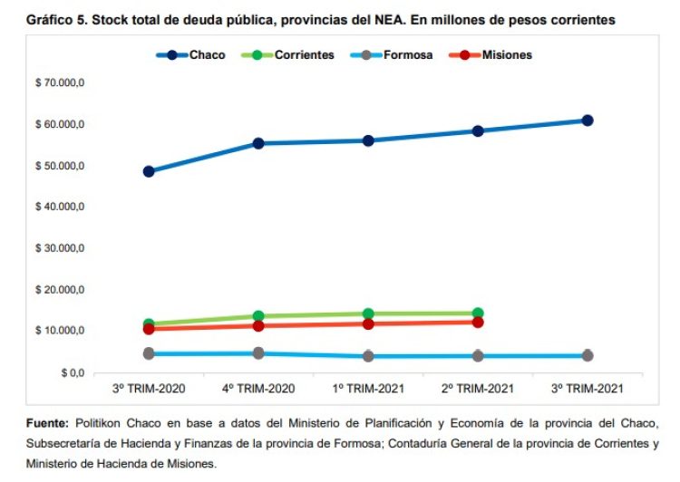 Informe privado revela que Formosa consolida la reducción de su stock de deuda pública