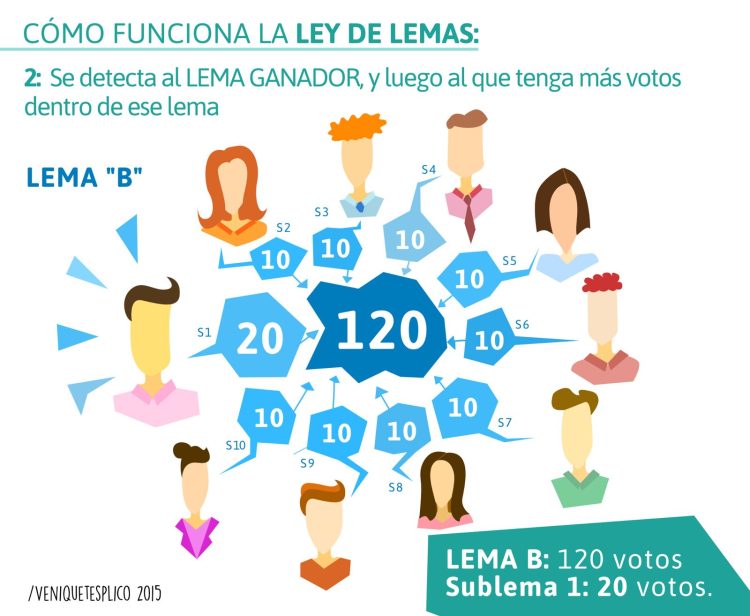 Ley de Lemas, pueden competir entre sublemas, pero todos deben aportar su voto al partido