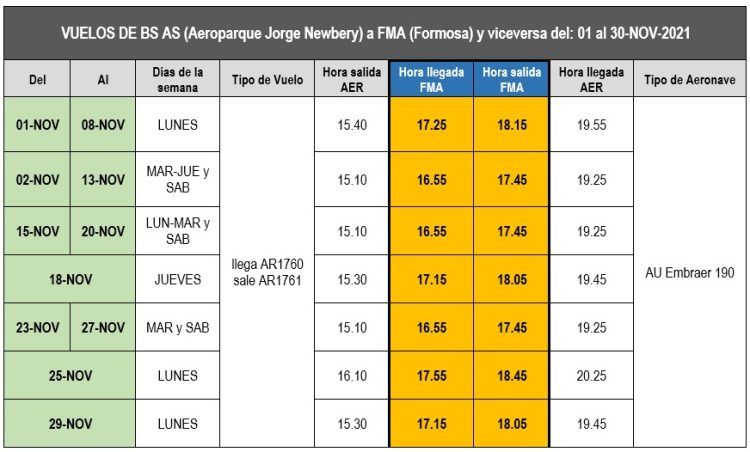 Aerolíneas Argentinas amplió la frecuencia de vuelos Buenos Aires-Formosa