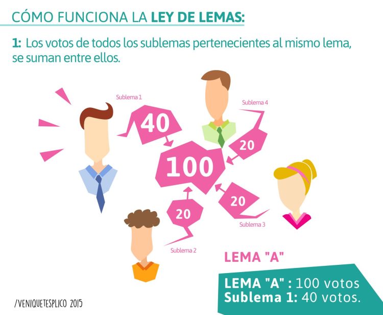 Ley de Lemas, pueden competir entre sublemas, pero todos deben aportar su voto al partido