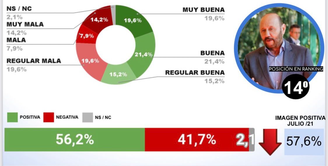 Encuesta nacional: cómo le fue a Alberto, Gildo y Jofré