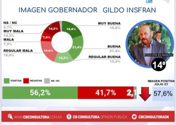 Encuesta nacional: cómo le fue a Alberto, Gildo y Jofré