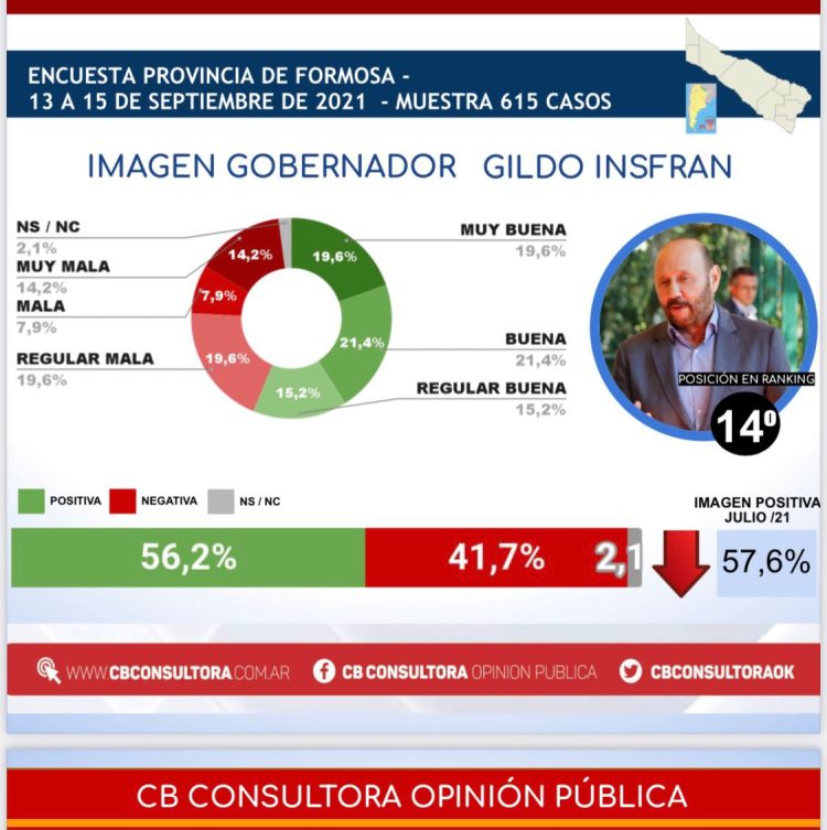 Encuesta nacional: cómo le fue a Alberto, Gildo y Jofré