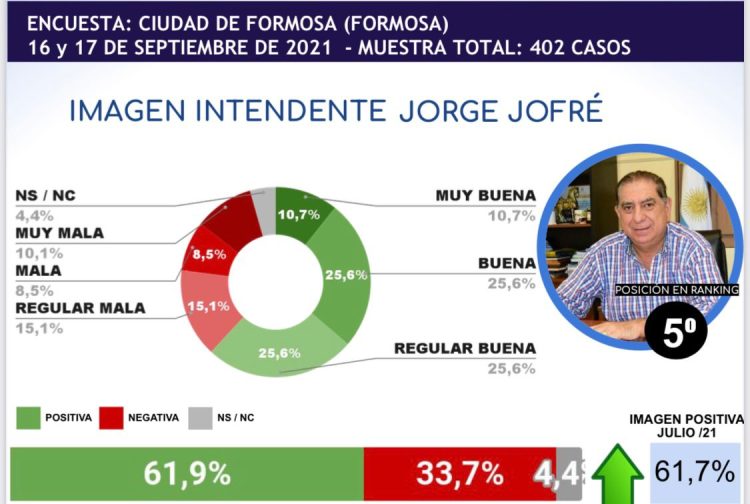 Encuesta nacional: cómo le fue a Alberto, Gildo y Jofré