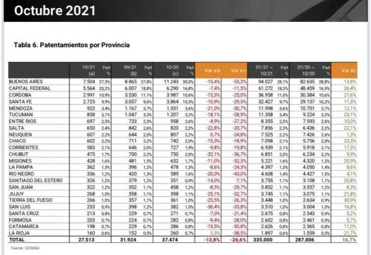 Informe de ACARA: En Formosa se vendieron menos 0km durante octubre