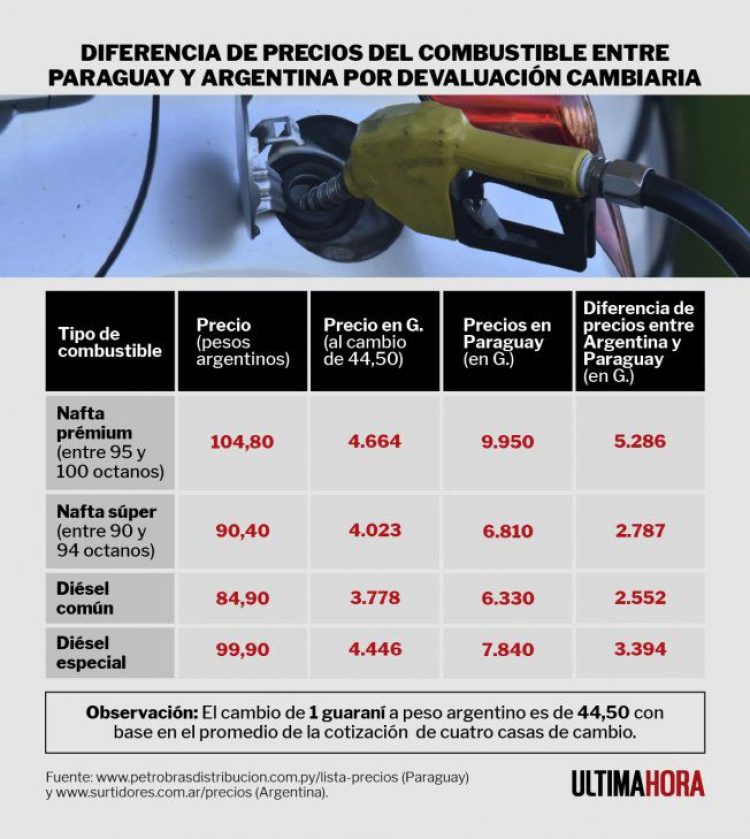 Clorinda y Posadas podrían quedar sin gasoil por fugas hacia Paraguay