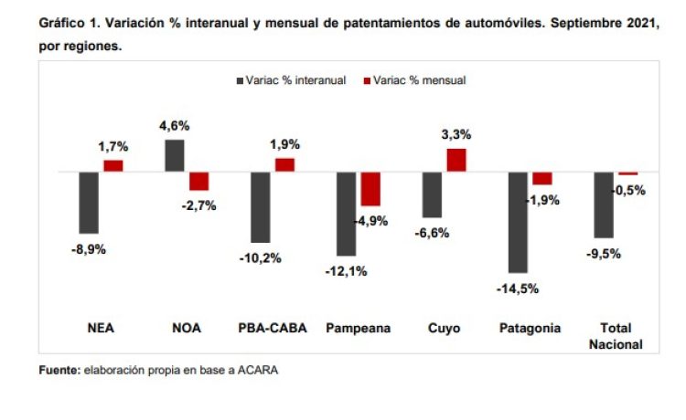 Patentamientos: lenta recuperación en motos y faltantes en autos 0 km