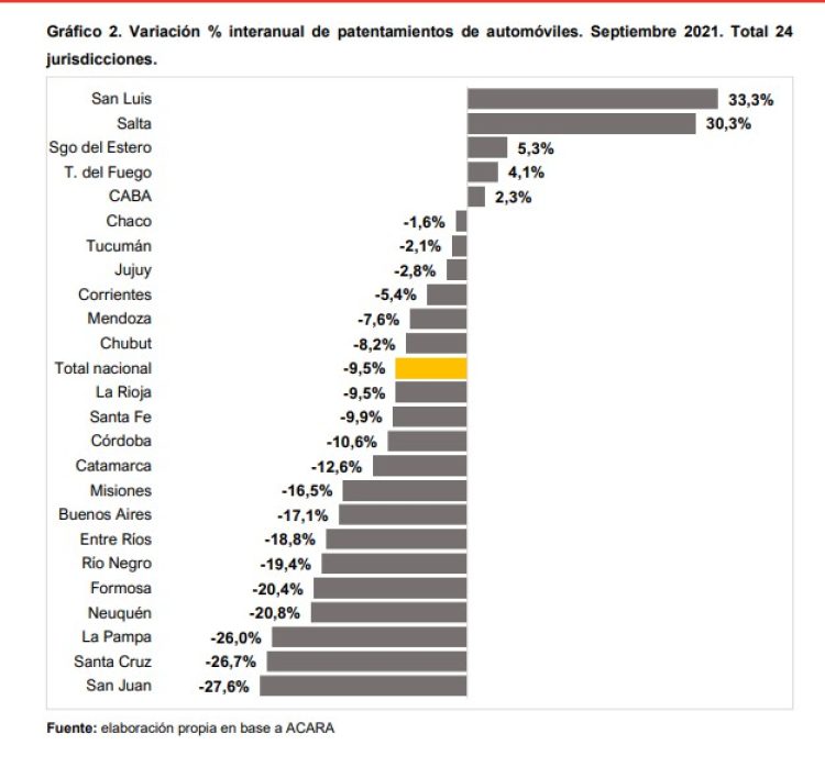 Patentamientos: lenta recuperación en motos y faltantes en autos 0 km