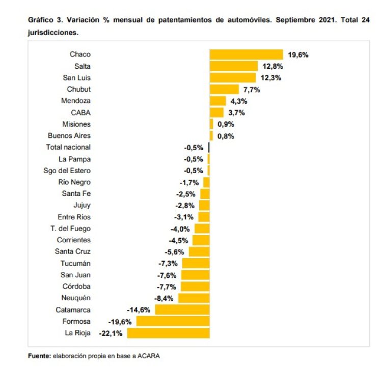 Patentamientos: lenta recuperación en motos y faltantes en autos 0 km
