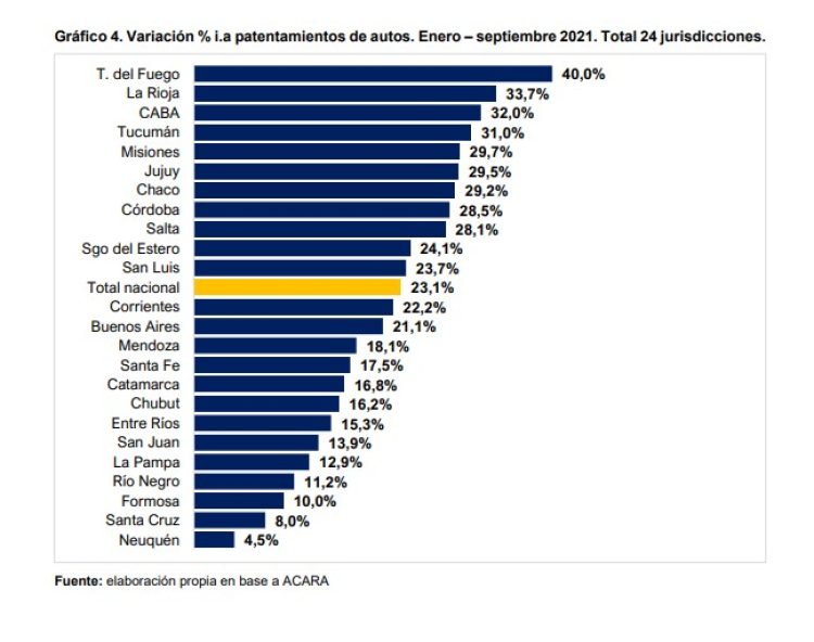Patentamientos: lenta recuperación en motos y faltantes en autos 0 km