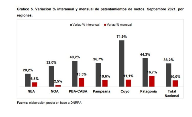 Patentamientos: lenta recuperación en motos y faltantes en autos 0 km