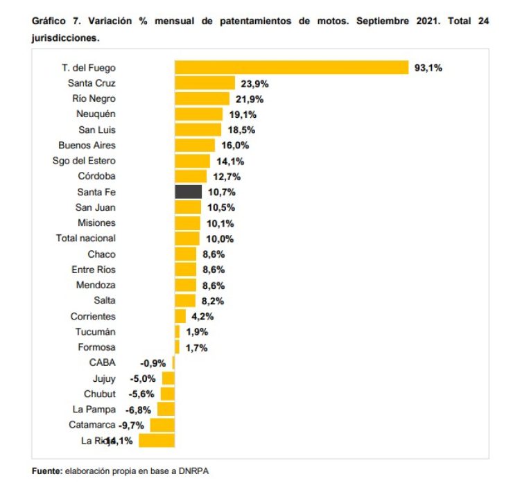 Patentamientos: lenta recuperación en motos y faltantes en autos 0 km
