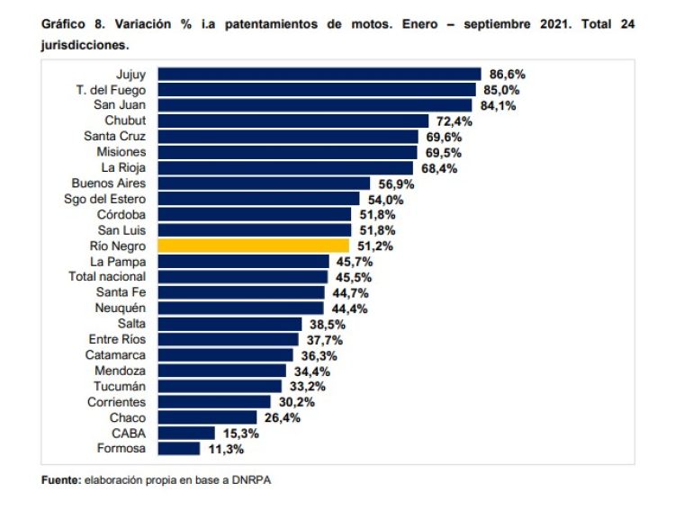 Patentamientos: lenta recuperación en motos y faltantes en autos 0 km