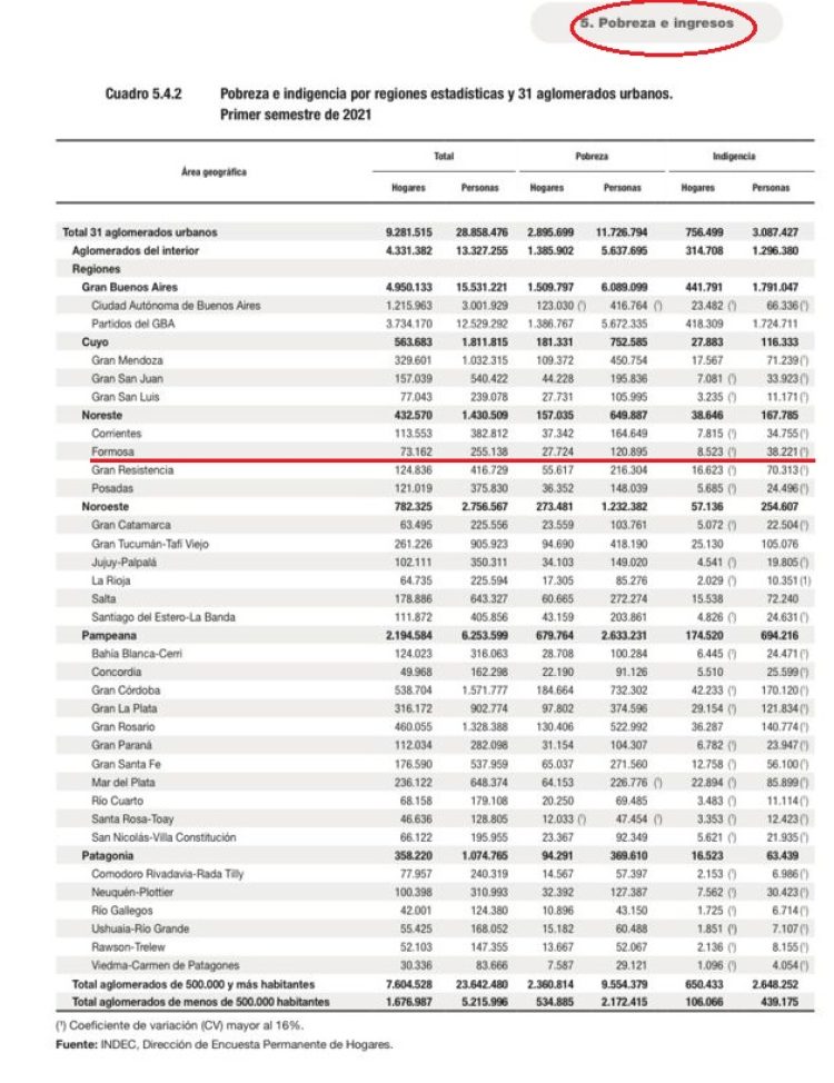 Alarmantes cifras de pobreza e indigencia en Formosa