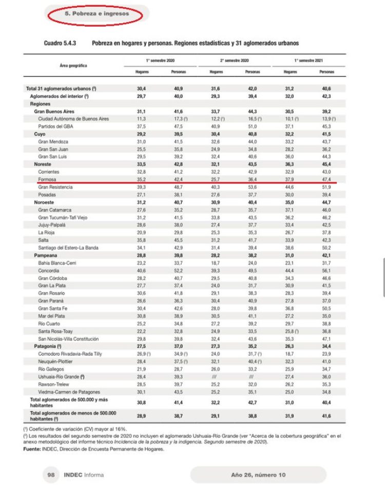 Alarmantes cifras de pobreza e indigencia en Formosa