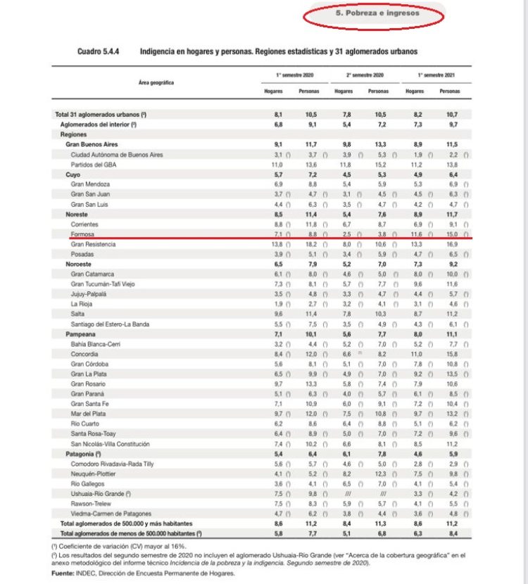 Alarmantes cifras de pobreza e indigencia en Formosa