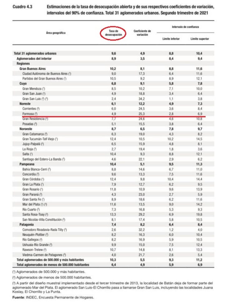 Alarmantes cifras de pobreza e indigencia en Formosa