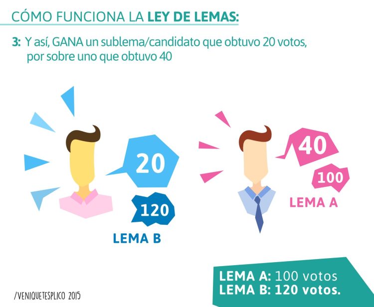 Ley de Lemas, pueden competir entre sublemas, pero todos deben aportar su voto al partido