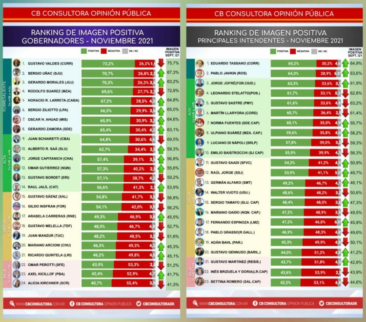 Ranking de gobernadores e intendentes: baja Gildo, sube Jofré