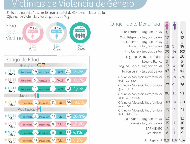 Violencia de género: la Justicia reveló qué ciudades acumulan más denuncias