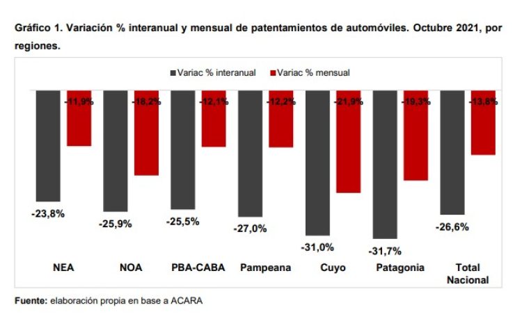 Patentamientos: El avance de la economía estancado por problemas con la oferta