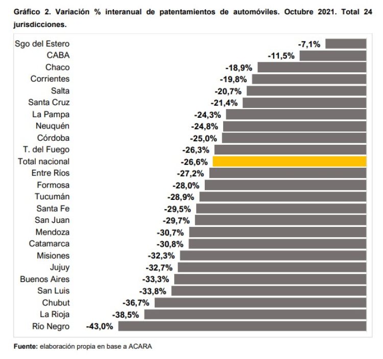 Patentamientos: El avance de la economía estancado por problemas con la oferta