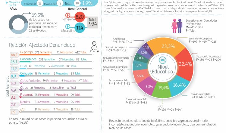 Violencia de género: la Justicia reveló qué ciudades acumulan más denuncias