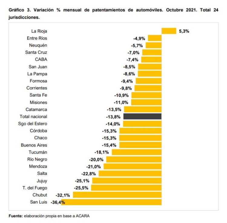 Patentamientos: El avance de la economía estancado por problemas con la oferta