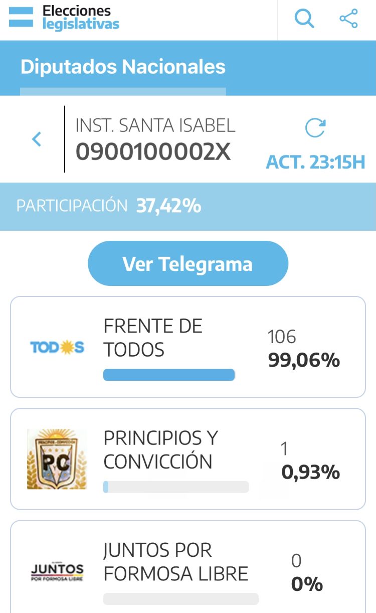 Encuentran diferencias en la carga del escrutinio provisorio realizado por Nación