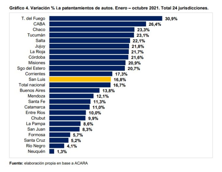 Patentamientos: El avance de la economía estancado por problemas con la oferta