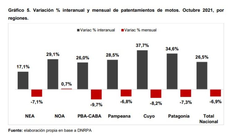Patentamientos: El avance de la economía estancado por problemas con la oferta